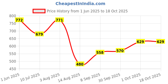 flipkart.com toysilo Baby Nursing feeding pillow with belt for new born 0 - 24 Months Breastfeeding Pillow toysilo Price History Graph from 1 Jun 2025 to 18 Oct 2025