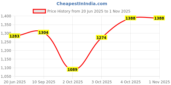 flipkart.com baybee Baby Nursing Pillows Cover for New Born baby |Infant Carrier |Pink Breastfeeding Pillow baybee Price History Graph from 20 Jun 2025 to 1 Nov 2025