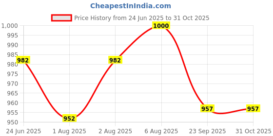 flipkart.com baybee Baby Nursing Pillows Cover for New Born baby |Infant Carrier |Pink Breastfeeding Pillow baybee Price History Graph from 24 Jun 2025 to 31 Oct 2025