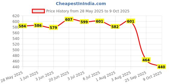 flipkart.com oriflame sweden BABY O Multi-Purpose Balm oriflame sweden Price History Graph from 28 May 2025 to 9 Oct 2025