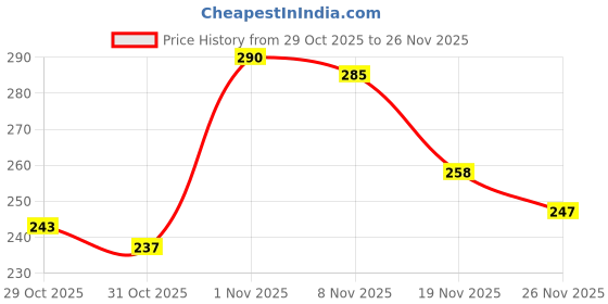 flipkart.com baby of mine Kids Pillow Cushion with Super Soft Fabric, 1 Month to 5 Year Microfibre Animals Baby Pillow Pack of 1 baby of mine Price History Graph from 29 Oct 2025 to 26 Nov 2025