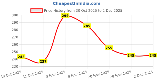 flipkart.com baby of mine Kids Pillow Cushion with Super Soft Fabric, 1 Month to 5 Year Microfibre Animals Baby Pillow Pack of 1 baby of mine Price History Graph from 30 Oct 2025 to 2 Dec 2025