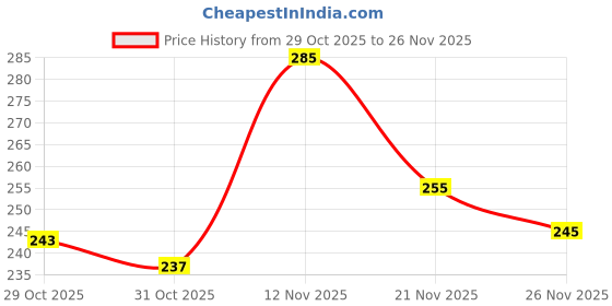 flipkart.com baby of mine Kids Pillow Cushion with Super Soft Fabric, 1 Month to 5 Year Microfibre Animals Baby Pillow Pack of 1 baby of mine Price History Graph from 29 Oct 2025 to 25 Nov 2025