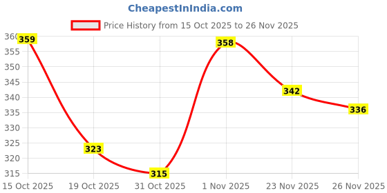 flipkart.com baby of mine Microfibre Baby Pillow Pack of 1 Toons & Characters baby of mine Price History Graph from 15 Oct 2025 to 26 Nov 2025