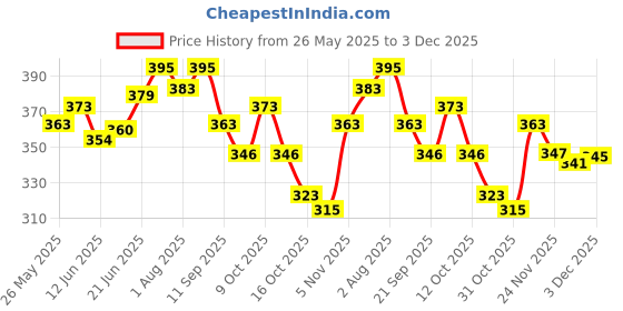 flipkart.com baby of mine Microfibre Toons & Characters Baby Pillow Pack of 1 baby of mine Price History Graph from 26 May 2025 to 3 Dec 2025
