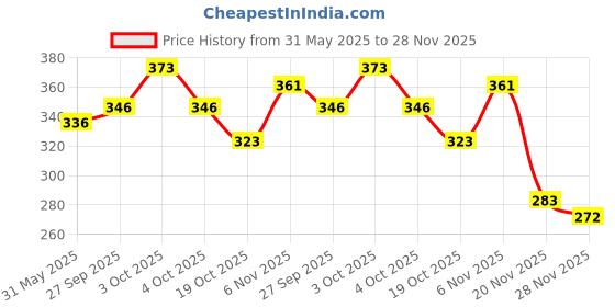 flipkart.com baby of mine Microfibre Toons & Characters Baby Pillow Pack of 1 baby of mine Price History Graph from 31 May 2025 to 28 Nov 2025