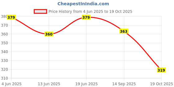 flipkart.com baby of mine Microfibre Toons & Characters Baby Pillow Pack of 1 baby of mine Price History Graph from 4 Jun 2025 to 19 Oct 2025