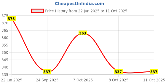 flipkart.com baby of mine Microfibre Toons & Characters Baby Pillow Pack of 1 baby of mine Price History Graph from 22 Jun 2025 to 11 Oct 2025