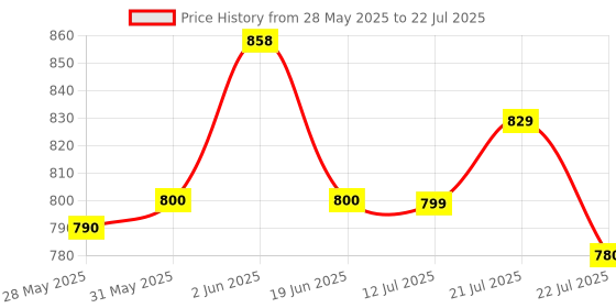 flipkart.com johnson's Baby Oil johnson's Price History Graph from 28 May 2025 to 12 Jul 2025