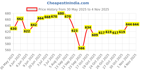 flipkart.com johnson's BABY OIL 300 ML johnson's Price History Graph from 30 May 2025 to 2 Nov 2025