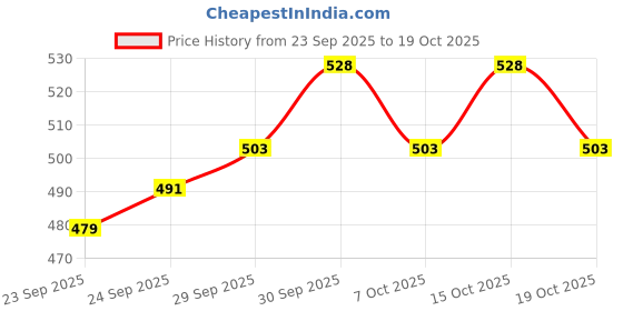 flipkart.com himalaya herbals baby oil 500ml pack of 1 himalaya herbals Price History Graph from 23 Sep 2025 to 15 Oct 2025