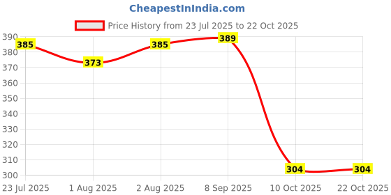 flipkart.com dabur Baby Oil Contains Jojoba, Olives & Almonds|pH balanced with No Paraben & Phthalates dabur Price History Graph from 23 Jul 2025 to 21 Oct 2025