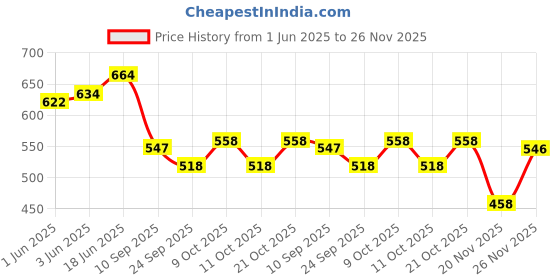 flipkart.com johnson's Baby Oil Locks In More Than Double The Moisture johnson's Price History Graph from 1 Jun 2025 to 26 Nov 2025
