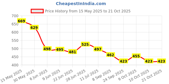 flipkart.com dabur Baby Oil with Ayurvedic Massage Oil for Baby dabur Price History Graph from 15 May 2025 to 20 Oct 2025