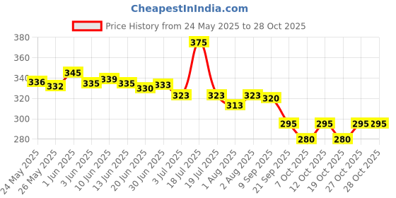 flipkart.com dabur Baby Oil with Ayurvedic nourishing baby massage oil dabur Price History Graph from 24 May 2025 to 28 Oct 2025