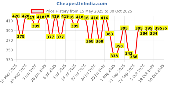 flipkart.com johnson's Baby Oil with Vitamin E johnson's Price History Graph from 15 May 2025 to 29 Oct 2025