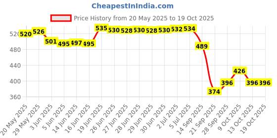 flipkart.com johnson's Baby Oil with Vitamin E 100 ML EACH johnson's Price History Graph from 20 May 2025 to 19 Oct 2025