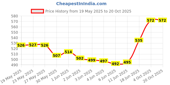 flipkart.com johnson's Baby Oil with Vitamin E (100ml) (pack of 3) johnson's Price History Graph from 19 May 2025 to 19 Oct 2025