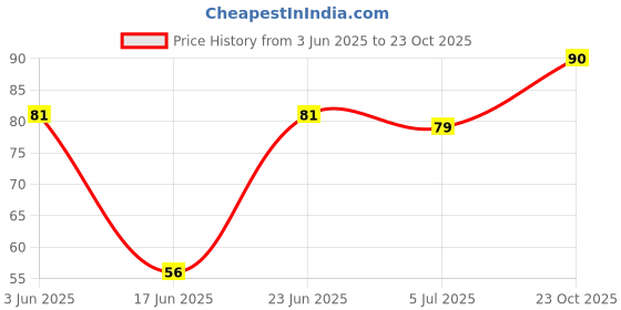 flipkart.com jobha Baby Olive Soap -75gm jobha Price History Graph from 3 Jun 2025 to 23 Oct 2025