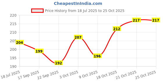flipkart.com kidsify Baby Opaque Soft Straw Sipper White Anti Spill Sippy Cup with Adjustable Strap for Baby & Kids Water Bottle/Juice Sipper BPA Free 350ML (Blue) kidsify Price History Graph from 18 Jul 2025 to 25 Oct 2025