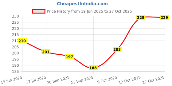 flipkart.com kidsify Baby Opaque Soft Straw Sipper White Anti Spill Sippy Cup with Adjustable Strap for Baby & Kids Water Bottle/Juice Sipper BPA Free 350ML (Yellow) kidsify Price History Graph from 19 Jun 2025 to 27 Oct 2025