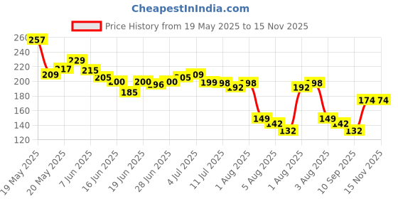 flipkart.com bitline Baby Oral Cleaning Brush 2 In 1 Tongue cleaner Toothbrush For Baby 6 To 24 Month Extra Soft Toothbrush bitline Price History Graph from 19 May 2025 to 15 Nov 2025