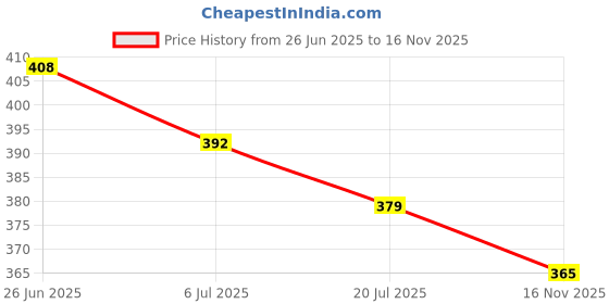 flipkart.com zibuyu Baby Oral Cleaning Brush 2 in 1 Toothbrush Tongue Brush BPA Free Soft Silicone Soft Toothbrush zibuyu Price History Graph from 26 Jun 2025 to 16 Nov 2025
