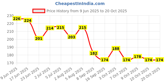 flipkart.com ruri Baby Oral Cleaning Brush 2 In 1 Toothbrush Tongue Brush Bpa Free Soft Silicone Ultra Soft Toothbrush ruri Price History Graph from 9 Jun 2025 to 20 Oct 2025