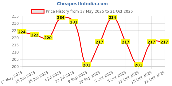 flipkart.com ikk traders Baby Oral Cleaning Brush 2 In 1 Toothbrush Tongue Brush Soft Toothbrush ikk traders Price History Graph from 17 May 2025 to 21 Oct 2025