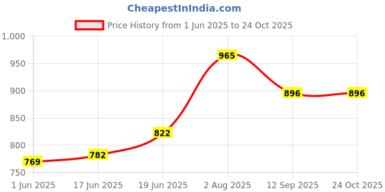 flipkart.com mom's home Baby Organic Cotton Muslin Sleeping cum carrying Nest Bag- Flamingo - 0-11M Sleeping Bag mom's home Price History Graph from 1 Jun 2025 to 24 Oct 2025