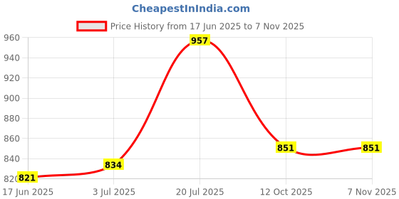flipkart.com mom's home Baby Organic Cotton Muslin Sleeping cum carrying Nest Bag- Heart- 0-11 Months Sleeping Bag mom's home Price History Graph from 17 Jun 2025 to 4 Nov 2025