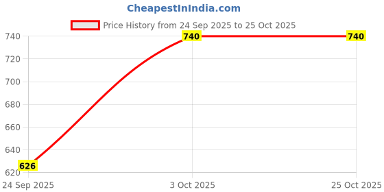 flipkart.com ayabestore baby organizer diaper bag Felt Storage Basket ayabestore Price History Graph from 24 Sep 2025 to 25 Oct 2025