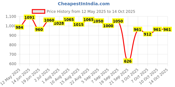 flipkart.com bumtum Baby Overnight Diaper Pants, Chamomile Microbial Layer Protection - S bumtum Price History Graph from 12 May 2025 to 14 Oct 2025