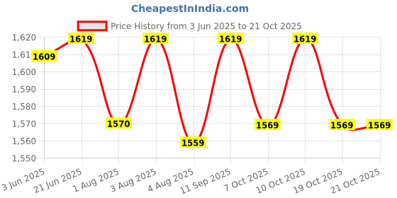 flipkart.com mam Baby Pacifier 6+ Months, Best Pacifier for Breastfed Babies, Day & Night Design Soother mam Price History Graph from 3 Jun 2025 to 19 Oct 2025