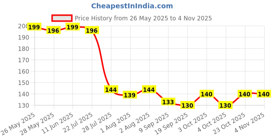 flipkart.com fotnil Baby Pacifier feeding Fresh Food Baby Supplies Safe Nibbler Feeder Feeding 1 PC- SILICONE fotnil Price History Graph from 26 May 2025 to 2 Nov 2025