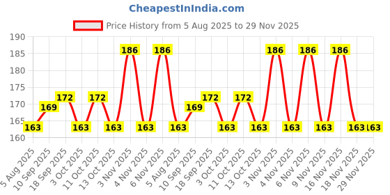 flipkart.com go gee Baby Pacifier Food Feeder Silicone Fresh Fruit Milk Nibbler Feeder go gee Price History Graph from 5 Aug 2025 to 29 Nov 2025