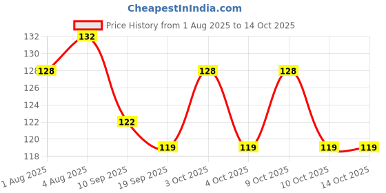 flipkart.com mahirat Baby Pacifier Food Feeder Silicone Fresh Fruit Milk Nibbler Feeding Safe Kids 78 Teether and Feeder mahirat Price History Graph from 1 Aug 2025 to 14 Oct 2025
