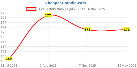 flipkart.com moms trust Baby Pacifier Food Feeder Silicone Fresh Fruit Milk Nibbler Feeding Safe Kids Feeder moms trust Price History Graph from 11 Jul 2025 to 16 Nov 2025
