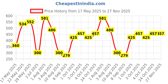 flipkart.com chicbunny Baby Pacifier Food Feeder Silicone Fresh Fruit Milk Nibbler Feeding Safe Kids Soother chicbunny Price History Graph from 17 May 2025 to 27 Nov 2025