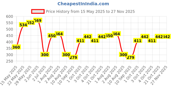flipkart.com chicbunny Baby Pacifier Food Feeder Silicone Fresh Fruit Milk Nibbler Feeding Safe Kids Soother chicbunny Price History Graph from 15 May 2025 to 26 Nov 2025