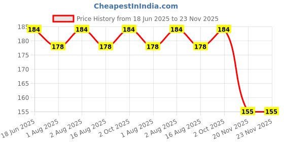 flipkart.com superdaze Baby Pacifier Food Feeder Silicone Fresh Fruit Milk Nibbler Feeding Safe Kids Soother superdaze Price History Graph from 18 Jun 2025 to 22 Nov 2025