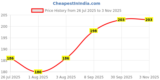 flipkart.com chinmay kids Baby Pacifier Food Feeder Silicone Fresh Fruit Milk Nibbler Feeding Safe Kids Soother chinmay kids Price History Graph from 26 Jul 2025 to 2 Nov 2025