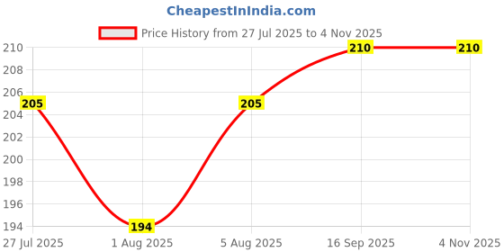 flipkart.com chinmay kids Baby Pacifier Food Feeder Silicone Fresh Fruit Milk Nibbler Feeding Safe Kids Soother chinmay kids Price History Graph from 27 Jul 2025 to 2 Nov 2025