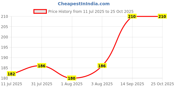flipkart.com chinmay kids Baby Pacifier Food Feeder Silicone Fresh Fruit Milk Nibbler Feeding Safe Kids Soother chinmay kids Price History Graph from 11 Jul 2025 to 25 Oct 2025