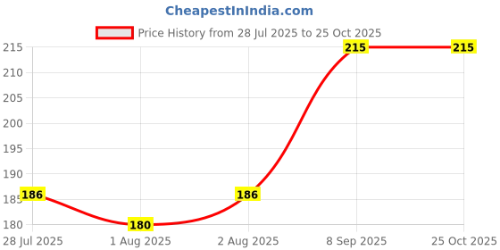 flipkart.com chinmay kids Baby Pacifier Food Feeder Silicone Fresh Fruit Milk Nibbler Feeding Safe Kids Soother chinmay kids Price History Graph from 28 Jul 2025 to 25 Oct 2025