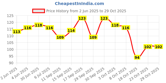 flipkart.com abhavya Baby Pacifier Food Feeder Silicone Fresh Fruit Milk Nibbler Feeding Safe Kids Supplies Nipple Teat Pacifier Bottles 1 Pc Feeder Feeder (Multicolor) Feeder abhavya Price History Graph from 2 Jun 2025 to 28 Oct 2025