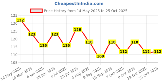 flipkart.com kogar Baby Pacifier Food Feeder Silicone Fresh Fruit Milk Nibbler Feeding Safe Kids Supplies Nipple Teat Pacifier Bottles 1 Pc Feeder(Multicolour) Soother kogar Price History Graph from 14 May 2025 to 25 Oct 2025