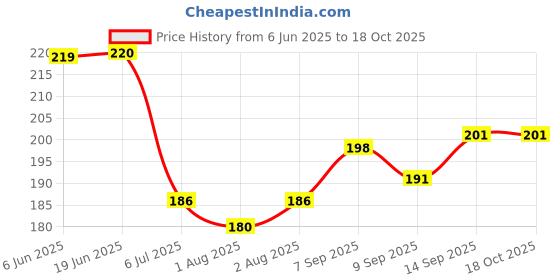 flipkart.com ineffable Baby Pacifier Food Feeder Silicone Fresh Fruit Milk Nibbler Feeding Safe Kids Supplies Nipple Teat Pacifier Bottles 1 Pc Soother ineffable Price History Graph from 6 Jun 2025 to 18 Oct 2025