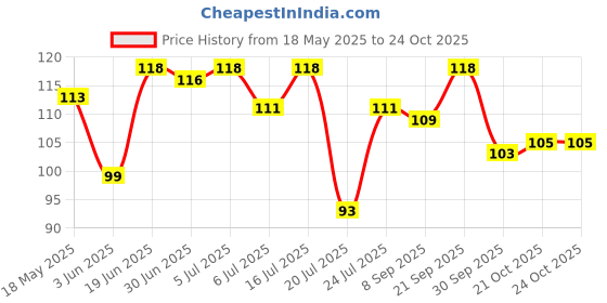 flipkart.com abhavya Baby Pacifier Food Feeder Silicone Fresh Fruit Milk Nibbler Feeding Safe Kids Supplies Nipple Teat Pacifier Bottles Feeder (Multicolor) Feeder abhavya Price History Graph from 18 May 2025 to 24 Oct 2025