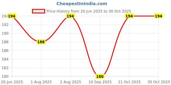 flipkart.com little whiskey Baby Pacifier Food Feeder Silicone Fresh Fruit Milk Nibbler Feeding Safe Kids Supplies Nipple Teat Pacifier Bottles Soother little whiskey Price History Graph from 20 Jun 2025 to 30 Oct 2025